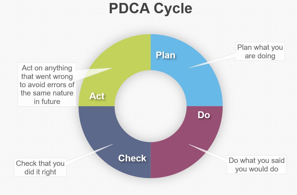 What Is The Plan Do Check Act Cycle Jambonium Co Uk