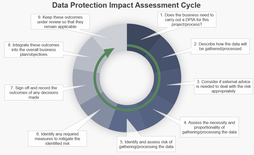 Data Protection Impact Assessment cycle icon